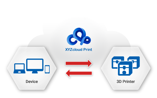 Cloud Print Connections